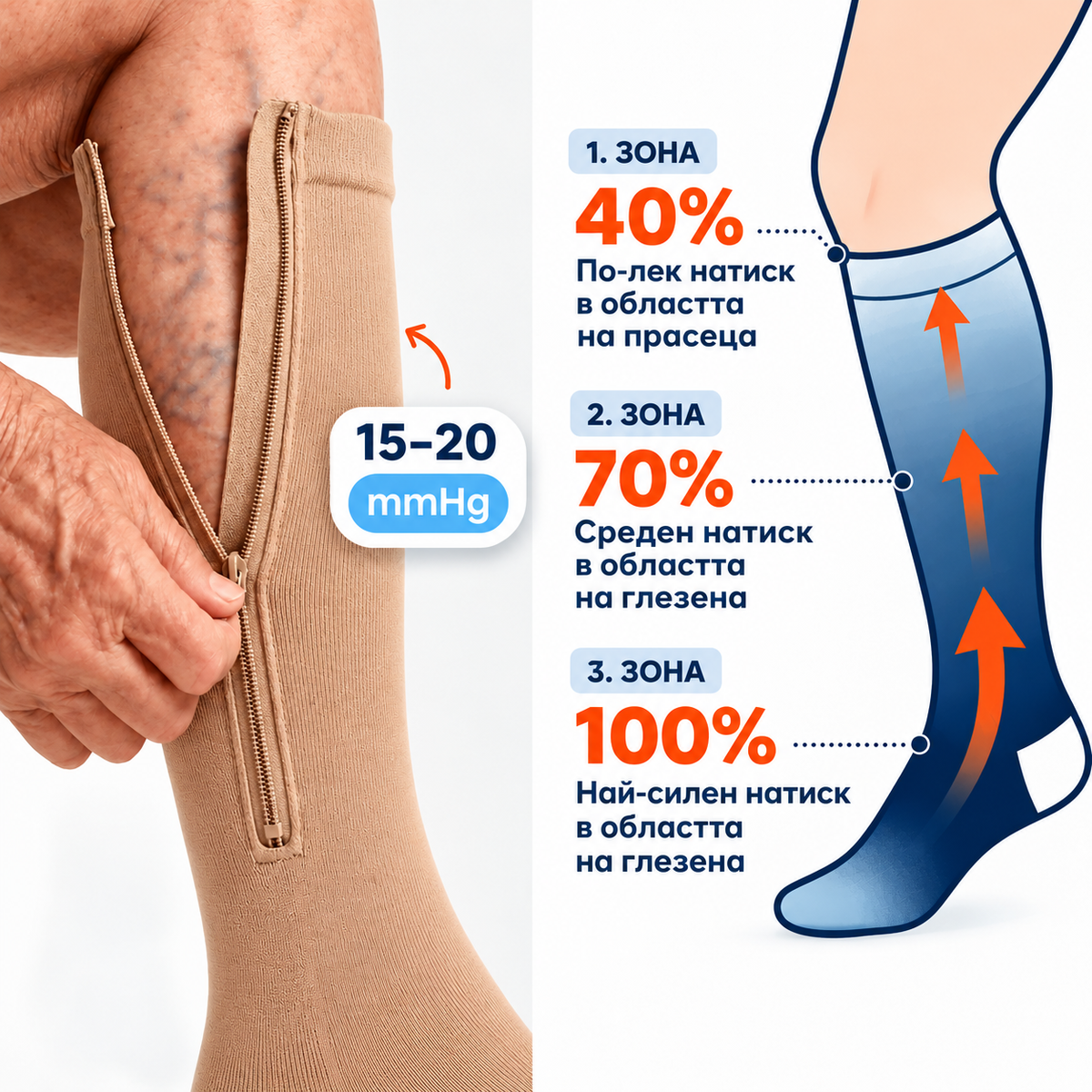 VenoFlex™ – Компресионни чорапи с цип